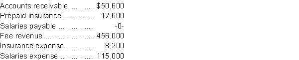 The following are selected unadjusted account balances as at December 31, 2014, the year end of Joseph's Law Firm: Additional information obtained from a review of the law firm's records: 1. Work done for clients in December that will be invoiced in January is $9,800. 2. Prepaid insurance includes $12,600 paid for a one-year policy that was effective December 1, 2014. 3. Salaries are paid monthly on the 15<sup>th</sup> of each month. The salaries earned by employees from December 16 to 31<sup>st</sup> total $5,000. Instructions a. Prepare the December 31, 2014 adjusting entries required for these items. b. Prepare the reversing entries required for January 1, 2015.