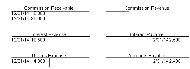 On December 31, 2014 selected accounts of the Brolin Personnel Agency, after all year end adjusting entries, show the following data: Analysis indicates that adjusting entries were made for 1. $8,000 of commission revenue earned but not billed, 2. $2,500 of accrued but unpaid interest, and 3. $2,400 of utilities expense accrued but not paid. Instructions a. Prepare the closing entries at December 31, 2014. b. Prepare the reversing entries on January 1, 2015. c. Prepare the entries to record (1) the collection of the accrued commission on January 8, (2) payment of the utility bill on January 10, and (3) payment of all the interest due ($3,100) on January 15. d. What is the interest expense for the month of January 2015?