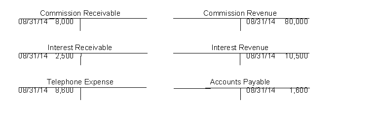 On August 31, 2014 selected accounts of Grand Falls Potatoes, after all year end adjusting entries, show the following data: Analysis indicates that adjusting entries were made for 1. $8,000 of commission revenue earned but not billed, 2. $2,500 of accrued but interest not received, and 3. $1,600 of telephone expense accrued but not paid. Instructions a. Prepare the closing entries at August 31, 2014. b. Prepare the reversing entries on September 1, 2014. c. Prepare the entries to record (1) the collection of the accrued commission on September 15, (2) payment of the telephone bill on September 10, and (3) receipt of all the interest due ($4,200) on September 15. d. What is the interest revenue for the month of September 2014?
