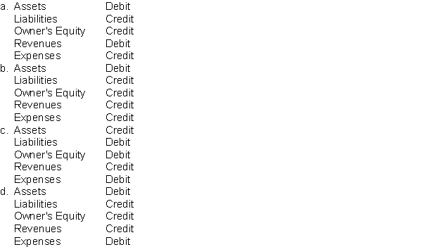 Which of the following correctly identifies normal balances of accounts?