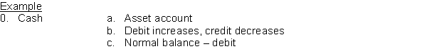 For each of the following accounts indicate: a. the type of account (Asset, Liability, Owner's capital, Owner's drawings, Revenue, Expense), b. the debit and credit effects, and c. the normal account balance.