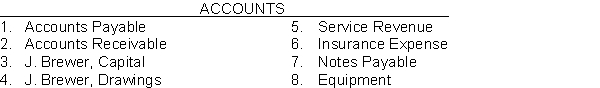 For each of the following accounts indicate: a. the type of account (Asset, Liability, Owner's capital, Owner's drawings, Revenue, Expense), b. the debit and credit effects, and c. the normal account balance.