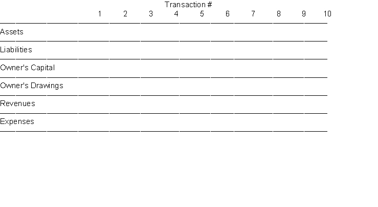For each transaction given, enter in the tabulation given below a D for debit and a C for credit to reflect the increases and decreases of the assets, liabilities, and owner's equity accounts. In some cases there may be a D and a C in the same column. If there is not a transaction which needs to be recorded, leave the column blank. Transactions: 1. Owner invests cash in the business. 2. Pays insurance in advance for six months. 3. Hires new administrative assistant. 4. Purchases office supplies on account. 5. Pays electricity bill. 6. Borrows money from local bank. 7. Makes payment on account. 8. Receives cash from customers on account. 9. Provides services to customers on account. 10. Owner withdraws assets from the business.
