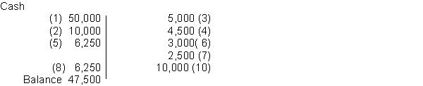   b. The balance in the cash account on the trial balance is $47,500.     