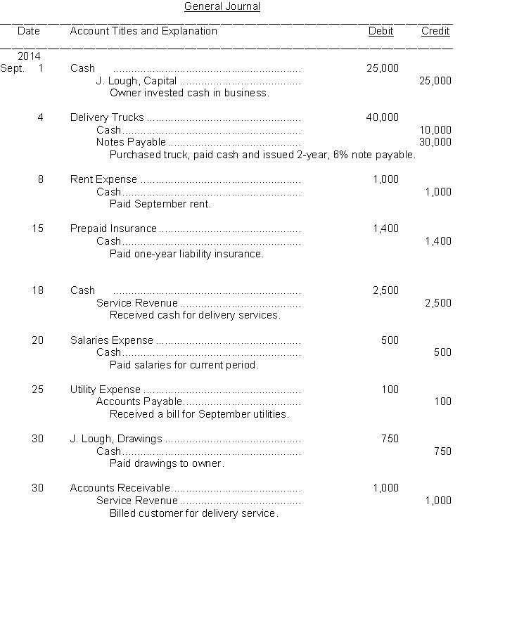 The transactions of the Make it Quick Delivery Service are recorded in the general journal below. Instructions a. a. Post the journal entries to the accounts in the general ledger below. b. b. Prepare a trial balance on the form provided.