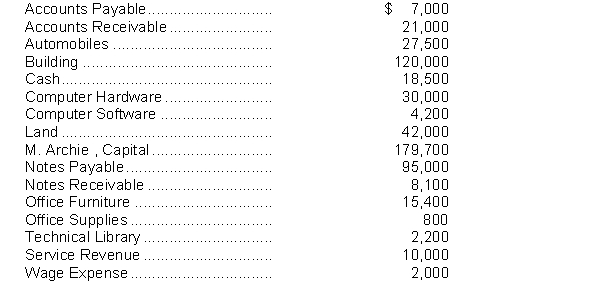 Archie and Associates is a financial planning service. The account balances at July 31, 2014 are shown by the following alphabetical list: Instructions Prepare a trial balance with the accounts arranged in financial statement order. All accounts have normal balances.