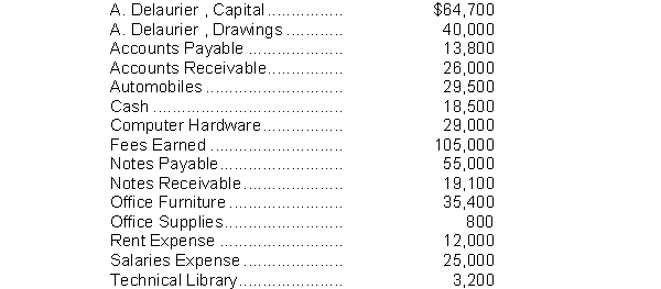 Delaurier and Associates is an accounting practice. The account balances at December 31, 2014, are shown by the following alphabetical list: Instructions Prepare a trial balance with the accounts arranged in financial statement order.