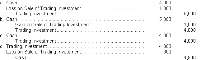 Chan Corporation sells 100 common shares being held as a trading investment. The shares were acquired six months ago at a cost of $50 a share Chan sold the shares for $40 a share. The entry to record the sale is: