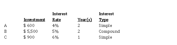 Suri has the following investments in her portfolio: Instructions Calculate the total amount of interest Suri will receive on her portfolio.