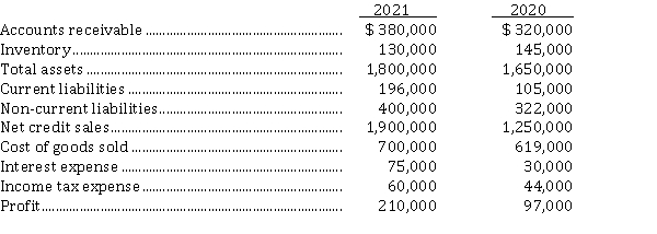 Selected information from the comparative financial statements of Patrick Parker Inc. for the year ended December 31, appears below: Instructions Answer the following questions relating to the year ended December 31, 2021. Show calculations. a) The inventory turnover for 2021 is ______. b) The interest coverage in 2021 is ______. c) The debt to total assets for 2021 is ______. d) The receivables turnover for 2021 is ______. e) The return on assets for 2021 is ______.