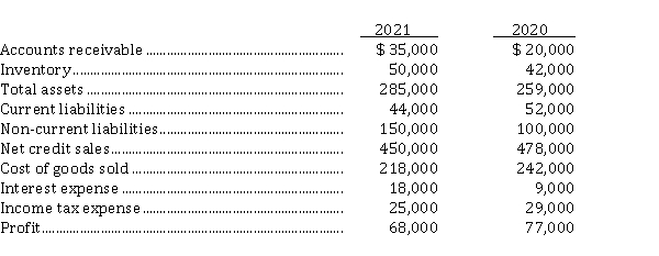 Selected information from the comparative financial statements of Montero Corporation for the year ended December 31, appears below: Instructions Answer the following questions relating to the year ended December 31, 2021. Show calculations. a) The inventory turnover for 2021 is ______. b) The interest coverage in 2021 is ______. c) The debt to total assets for 2021 is ______. d) The receivables turnover for 2021 is ______. e) The return on assets for 2021 is ______.