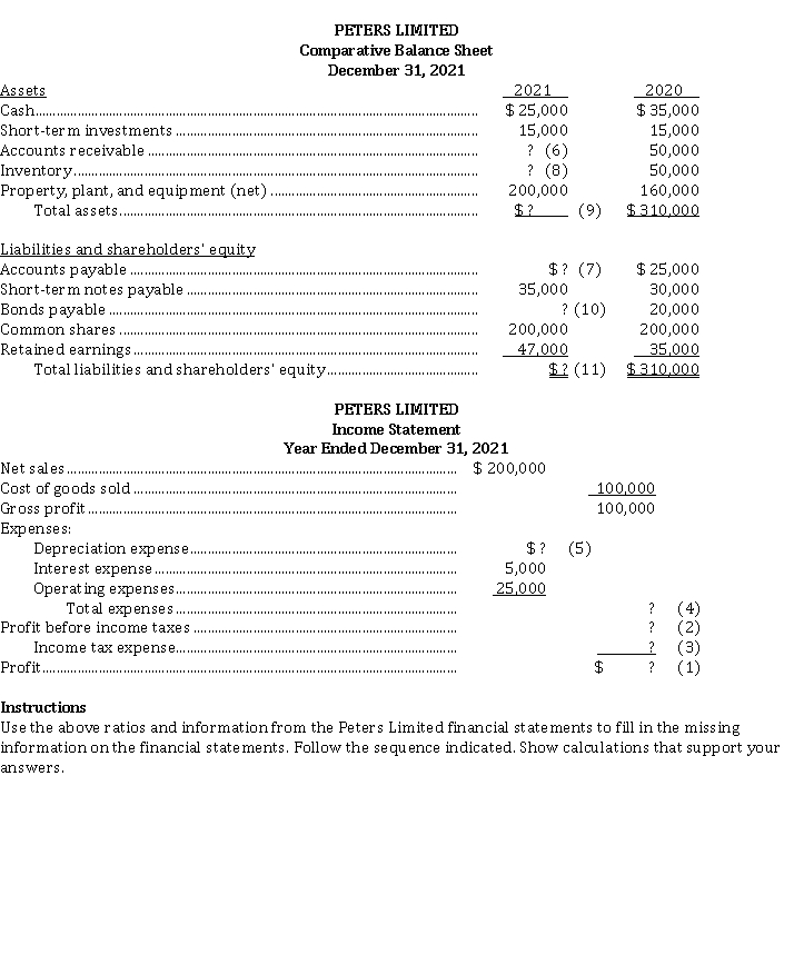 The following ratios have been calculated for Peters Limited for 2021: Profit margin. ................................................................... 20 % ~~ Interest coverage ............................................................ 12 times ~~ Receivables turnover ..................................................... 5 times ~~ Current ratio.................................................................... 2.5:1 ~~ Acid-test ratio.................................................................. 1.4:1 ~~ Debt to total as sets ........................................................ 24 % The 2021 financial statements for Peters Limited with missing information follows: