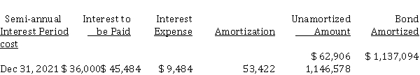 On June 30, 2021, Gorgeous Inc. sold $ 1,200,000 (face value) of bonds. The bonds are dated June 30, 2021, pay interest semi-annually on December 31 and June 30, and will mature on June 30, 2024. The following schedule was prepared by the accountant for 2021: Instructions On the basis of the above information, answer the following questions. (Round your answer to the nearest dollar or percent.) a) What is the contractual rate of interest for this bond issue? b) What is the market rate of interest for this bond issue? c) What was the selling price of the bonds as a percentage of the face value? d) Prepare the journal entry to record the sale of the bond issue on June 30, 2021. e) Prepare the journal entry to record the payment of interest and amortization on December 31, 2021.