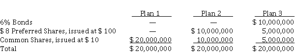 Three plans for financing a $ 20,000,000 corporation are under consideration by its organizers. The bonds will be issued at their face value and the income tax rate is estimated at 20%. It is estimated that profit before interest and taxes will be $ 4,000,000. Instructions For each plan, determine the expected profit and the earnings per share. Prior to obtaining financing, there are no common shares outstanding.