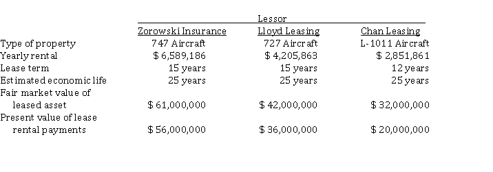 Presented below are three different aircraft lease transactions that occurred for Canada Airways in 2021. All the leases start on January 1, 2021. In no case does Canada receive title to the aircraft during or at the end of the lease period. Canada Airways is a public company. Instructions Which of the above leases are operating leases and which are finance leases? Explain your answer.