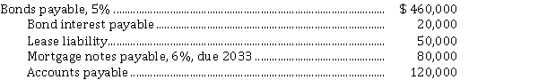 The adjusted trial balance for Raines Corporation at the end of the 2021 fiscal year contained the following accounts: Other information: The mortgage note is payable in monthly payments of $ 700 principal plus interest. Instructions a) Prepare the non-current liabilities section of the balance sheet. b) Indicate the proper balance sheet classification for the accounts listed above that do not belong in the non-current liabilities section.