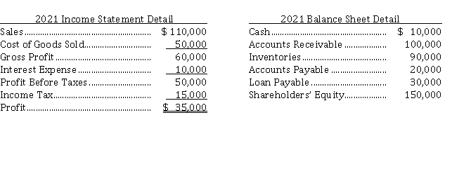 Excerpts from Chung Corporation's income statement and balance sheet for 2021 are presented below: Instructions a) Calculate the interest coverage ratio. b) Calculate the debt to total assets ratio. c) What do the two ratios tell you?