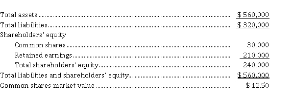 The following is information taken from the shareholders' equity section of the projected summary financial statements of Deer Fly Corp. to December 31, 2021, prior to the board of directors' meeting to decide on dividends or other share transactions related to its 10,000 issued common shares for the year. Instructions Prepare in three-column comparative format, the shareholders' equity section as it would appear under each of the following possible options that the board is considering. Only one of the options will be chosen, so assume they are mutually exclusive. Describe any additional disclosure that would be required. a) The board declares a 20% stock dividend. b) The board approves a 3-for-1 stock split.