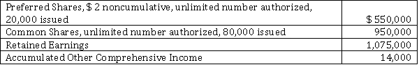 Shockey Electric Ltd. has a December 31 year end. On January 1, 2021, the company had the following shareholder's equity accounts. Shockey Electric Ltd. had the following transactions during 2021: The company reported income of $ 710,000, including other comprehensive income of $ 12,000 for 2021. Instructions a) Record all of the transactions. b) Prepare the Statement of Changes in Shareholders' Equity. c) Calculate Backwater's 2021 earnings per share.