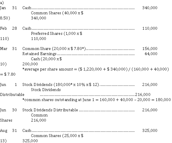 c) Cumulative dividend entitled by preferred shareholders = $ 5 x 6,500 = $ 32,500 Earnings available to common shareholders = $ 520,000 - $ 32,500 = $ 487,500 Weighted average number of common shares outstanding = 208,167 2021 EPS = $ 487,500 / 208,167 = $ 2.34 per share