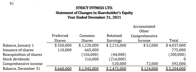 c) Cumulative dividend entitled by preferred shareholders = $ 5 x 6,500 = $ 32,500 Earnings available to common shareholders = $ 520,000 - $ 32,500 = $ 487,500 Weighted average number of common shares outstanding = 208,167 2021 EPS = $ 487,500 / 208,167 = $ 2.34 per share