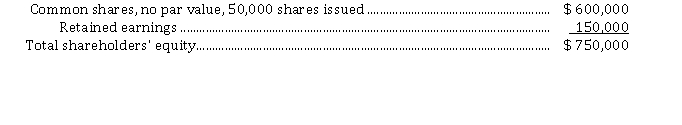 Brown Nose Corporation's shareholders' equity section at December 31, 2020 appears below: Shareholders' equity On June 30, 2021, the board of directors of Brown Nose Corporation declared a 10% stock dividend, payable on July 31, 2021, to shareholders of record on July 15, 2021. The fair market value of Brown Nose Corporation's shares on June 30, 2021, was $ 12 per share. On December 1, 2021, the board of directors declared a 2-for-1 stock split effective December 15, 2021. Brown Nose Corporation's shares were selling for $ 16 on December 1, 2021, before the stock split was declared. Profit for 2021 was $ 225,000 and there were no cash dividends declared. Instructions a) Prepare the journal entries on the appropriate dates to record the stock dividend and the stock split. b) Fill in the amount that would appear in the shareholders' equity section for Brown Nose Corporation at December 31, 2021, for the following items: 1. Common shares $____________ 2. Number of shares issued $____________ 3. Retained earnings $____________ 4. Total shareholders' equity $____________ a) Prepare the journal entries on the appropriate dates to record the stock dividend and the stock split. b) Fill in the amount that would appear in the shareholders' equity section for Brown Nose Corporation at December 31, 2021, for the following items: