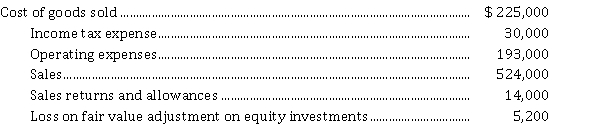 For the year ended December 31, 2021, Chess Corporation reported the following information: Instructions Prepare the statement of comprehensive income for the year ended December 31, 2021 starting with profit. The company records gains and losses on its equity investments as other comprehensive income and has a 25% income tax rate.