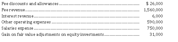 The following information is available from the accounting records of DeWitt Engineering Ltd. for the year ended June 30, 2021: Instructions Prepare a combined Statement of Income and Comprehensive Income for the year ended June 30, 2021. The company has a 30% income tax rate and records gains and losses on equity investments as other comprehensive income.