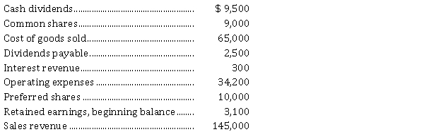 The following information is taken from the trial balance of GlaxonSmith Supplies Ltd. at December 31, 2021, the company's year end. GlaxonSmith has a 25% tax rate. One of the entries making up the balance of retained earnings is an adjustment that was required due to the overstatement of prior year's depreciation expense by $ 1,600 which is net of tax effect. Instructions Prepare the income statement and statement of retained earnings for GlaxonSmith for the year ended December 31, 2021 using the multiple-step format for the income statement.