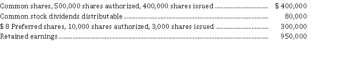 The following accounts appear in the ledger of Niagra Inc. after the books are closed at December 31, 2021: Instructions Prepare the shareholders' equity section of the balance sheet at December 31, 2021.