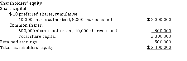 Tantramar Corporation has the following shareholders equity on July 31, 2020: Assume that on June 15, 2021, Tantramar paid the preferred dividend for the current year (there were no dividends in arrears) and paid a dividend of $ 2 to each common shareholder. The company earned $ 45,000 in profit during 2021. The July 31, 2021 financial statements will show an ending balance in retained earnings of