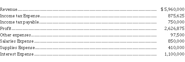 Below is a list of income statement accounts for Nepal Inc. as of December 31, 2021:   Instructions  a) Present the income statement in the correct order. b) What is the applicable tax rate for Nepal Inc.?