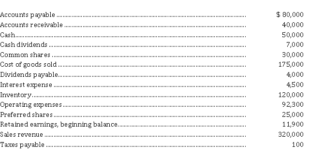 The trial balance of Terris Inc. for the year ended September 30, 2021, prior to recording of tax expenses, but after all other adjustments, is as follows. All accounts are their normal balance (debit or credit). Terris has a tax rate of 30%. Instructions Prepare the income statement and statement of retained earnings for Terris Inc. for the year ended September 30, 2021.