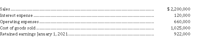 Jogger Inc. is a private corporation reporting under ASPE. At December 31, 2021, its adjusted trial balance contained the following summary data: Additional information: 1. In 2021 dividends of $ 30,000 were declared on March 31, June 30, September 30 and December 31 respectively. The dividends were paid on April 9, 2021, July 10, 2021, October 4, 2021 and January 12, 2022 respectively. 2. The company's tax rate is 25%. Instructions a) Determine the income tax expense and prepare a multi-step income statement for 2021. b) Prepare a statement of retained earnings for 2021.