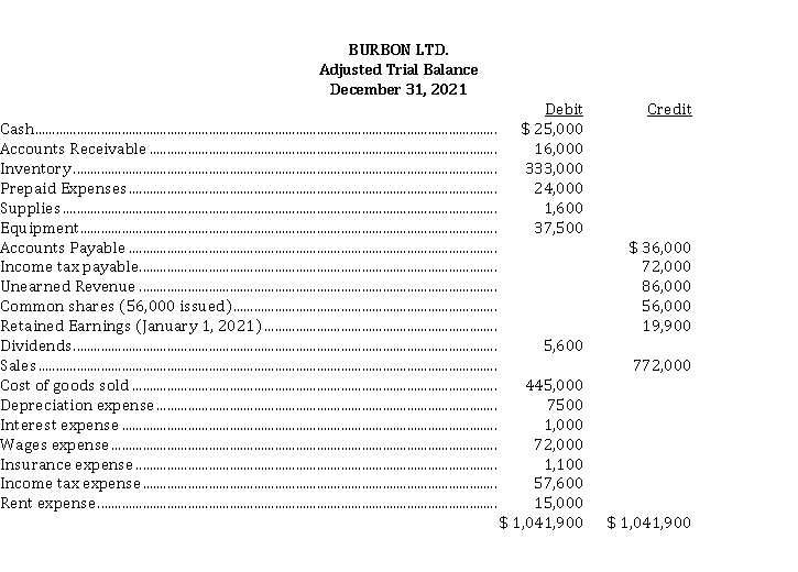 Burbon Ltd. is a private company reporting under ASPE. The adjusted trial balance at its fiscal year end, December 31, 2021, is shown below:   Instructions  a) Prepare a statement of retained earnings. b) Journalize the closing entries.