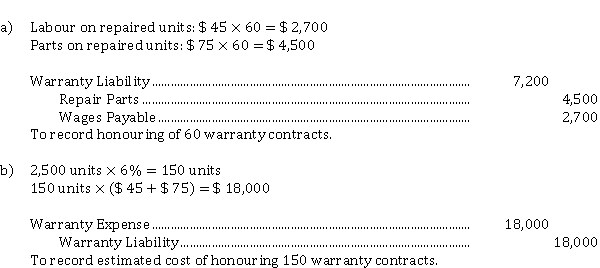   The balance in Warranty Liability at year end is $ 10,800 ($ 18,000 - $ 7,200), which equals the expected cost of honouring the 90 remaining warranty contracts.