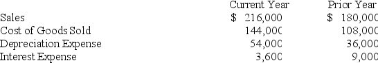 <strong>Which income statement line item had the largest percentage increase from the prior year to the current year? </strong> A)Depreciation Expense B)Cost of Goods Sold C)Interest Expense D)Sales