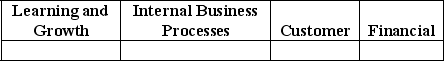 Appletree Co.focuses on sustainability metrics in conjunction with its core operations: producing and selling fruit.Match each of the following environmental and sustainability metrics with each of the four dimensions of the balanced scorecard. a.Crop yield (number of apples)per tree b.The number of repeat customers c.The number of employees who attend educational events focused on environmental and sustainability topics d.Level of carbon emissions from automatic pickers e.The number of subscribers to the electronic newsletter (instead of the paper newsletter) f.The number of employees who are LEED associates (i.e. ,hold professional credentials related to Leadership in Energy & Environmental Design) g.Change in results of annual environmental impact audit year-over-year h.The number of unsold inventory items (apples) i.Annual sales j.The percentage increase in the number of likes on Facebook (Appletree Co.page)and followers on Instagram (Appletree Co. ) k.The percentage of unsold inventory items (apples)disposed of via secondary distribution channels (e.g. ,food banks)versus the percentage of unsold inventory items discarded l.Revenue from disposal of unsold inventory in secondary distribution channels (e.g. ,food banks) m.The operations ratio with and without sustainability measures in place n.The percentage of repeat customers expressed as a percentage of total customers o.Percentage of investment portfolio invested in sustainable investments p.The number of mentions of Appletree Co. via social media q.The percent increase in the number of blog posts with environmental or sustainability subject matter r.Amount of annual contributions to charitable causes