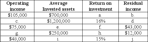 Eureka Corp.has a hurdle rate of 8%.Calculate the missing values on each line.(Each line is independent of the others).