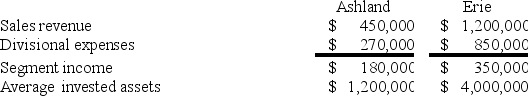 Warren Company has two divisions with the following results: Warren Company has a hurdle rate of 12%. a.Calculate the return on investment for each division. b.Break each division's return on investment down into its component parts using the DuPont method. c.Calculate the residual income for each division.