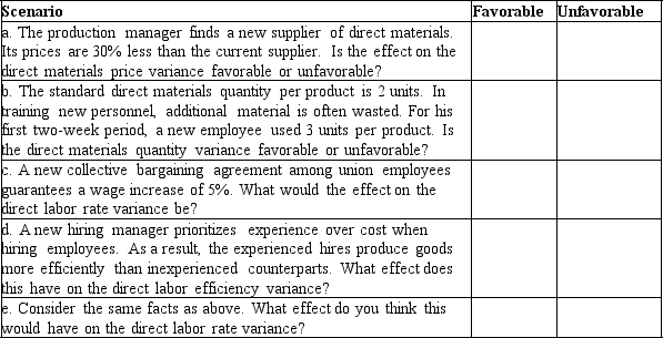 Interpreting the variances is a key part of managerial accounting.For each scenario described below,indicate whether the result would be favorable or unfavorable. Now consider each scenario with sustainability metrics in mind.How might the answers change?