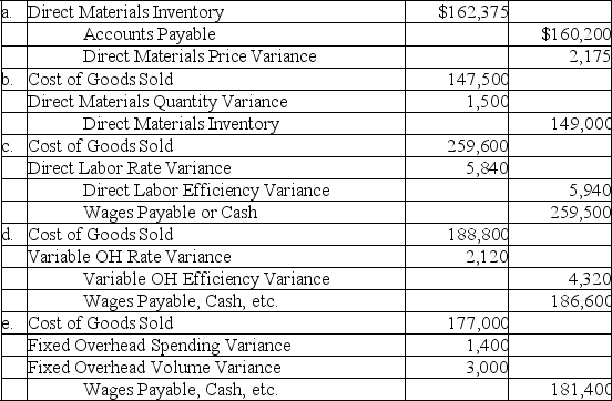   Direct labor rate variance: $259,500 - (11,530 × $22)= $5,840 unfavorable Direct labor efficiency variance: (11,530 × $22)- (5,900 × 2 × $22)= $5,940 favorable Variable OH rate variance: $186,600 - (11,530 × $16)= $2,120 unfavorable Variable OH efficiency variance: (11,530 × $16)- (5,900 × 2 × $16)= $4,320 favorable Fixed overhead spending variance: $181,400 - (6,000 × $30)= $1,400 unfavorable Fixed overhead volume variance: (6,000 × $30)- (5,900 × $30)= $3,000 unfavorable Debits to Direct Materials Inventory and Cost of Goods Sold should be based on the standard,not actual cost.Cash,payables,etc. ,should be credited for the actual cost incurred.Unfavorable variances should appear as debit entries;favorable variances should appear as credit entries.Costs can be taken directly to Cost of Goods Sold when production equals sales.