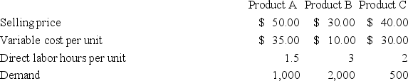 Hanson Corp.produces three products,and is currently facing a labor shortage - only 3,000 hours are available this month.The selling price,costs,labor requirements,and demand of the three products are as follows: a.In what order should Hanson prioritize production of the products? b.How many of each product should be sold during the labor shortage to maximize profit? c.What is the total contribution margin if Hanson prioritizes production according to its limited resources?