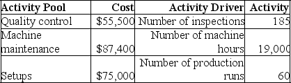 Pecan Inc.produces water valves.Overhead costs have been identified as follows: Pecan makes 3 models of valves with the following details: Required: a.Calculate the activity rate for each activity. b.Determine the amount of indirect costs assigned to each of the products.