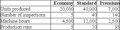 Pecan Inc.produces water valves.Overhead costs have been identified as follows: Pecan makes 3 models of valves with the following details: Required: a.Calculate the activity rate for each activity. b.Determine the amount of indirect costs assigned to each of the products.
