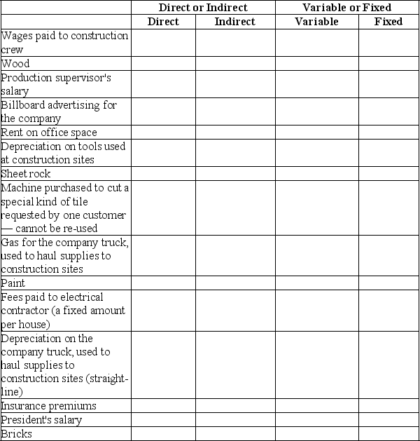 Melinda's Custom Homes,a construction company that builds custom-designed houses,incurred costs for the following items.Place an X in the appropriate column to indicate whether they are direct or indirect,and whether they are variable or fixed.The cost object is the houses built by the company.