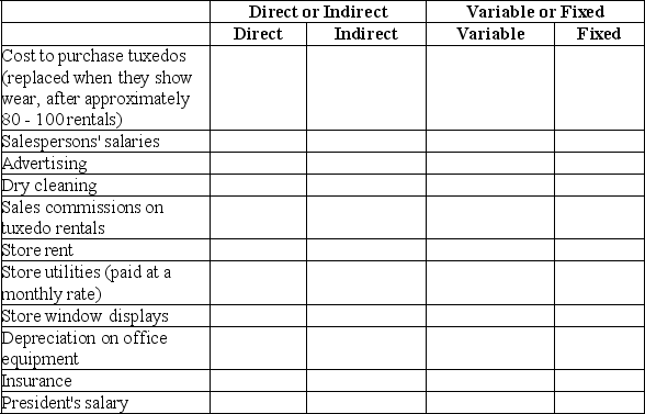 Parkside Rentals,a firm that rents tuxedos for special events,incurred costs for the following items.Place an X in the appropriate column to indicate whether they are direct or indirect,and whether they are variable or fixed.The cost object is tuxedo rentals.