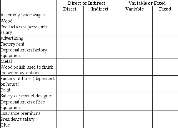 Adobe Music Company,which manufactures wooden and metal xylophones,incurred costs for the following items.Place an X in the appropriate column to indicate whether they are direct or indirect,and whether they are variable or fixed.The cost object is the xylophones manufactured by the company.