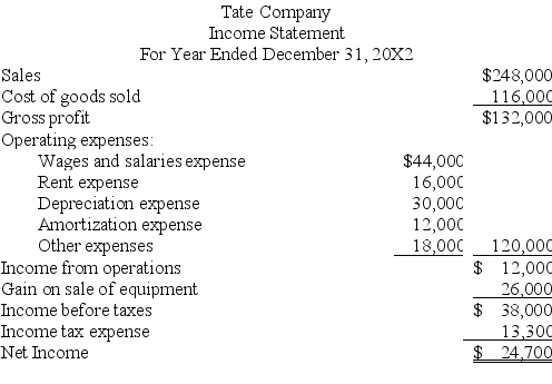Tate Company's 20X2 income statement and changes in selected balance sheet accounts are given below.Calculate the company's net cash provided or used by operating activities using the direct method. The company also experienced the following during 20X2: