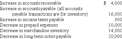 Tate Company's 20X2 income statement and changes in selected balance sheet accounts are given below.Calculate the company's net cash provided or used by operating activities using the direct method. The company also experienced the following during 20X2: